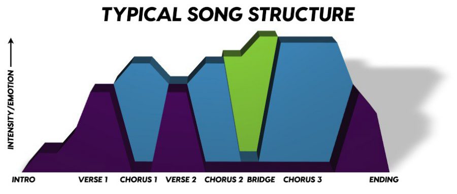 Here is a visual. representation for how you want your song to sound and feel through dynamic contour.