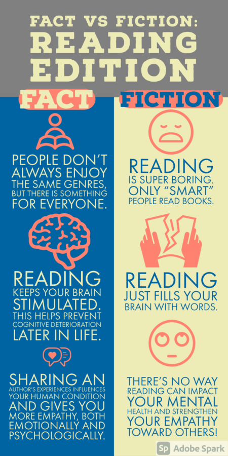 Infographics display information for readers, showing the importance of reading in an artistic way.
