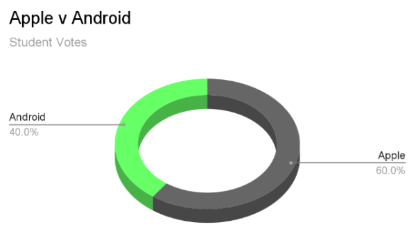 Android Alliance vs Apple Army - The West Boca Bullseye